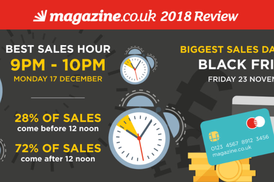 Consumer behaviour on magazine.co.uk in 2018